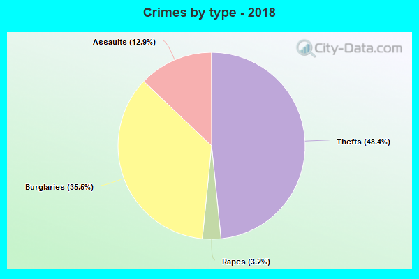 Crimes by type - 2018