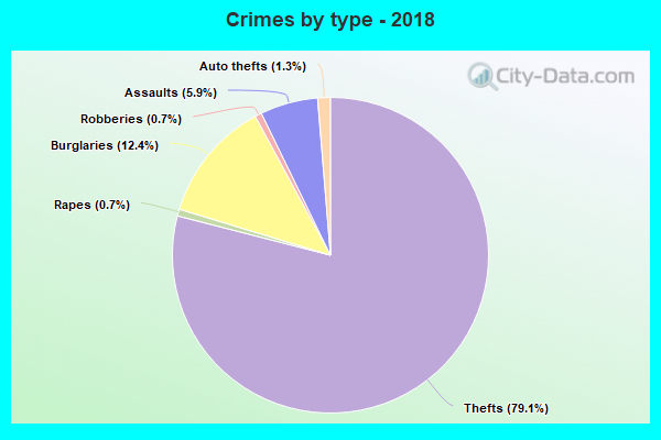 Crimes by type - 2018