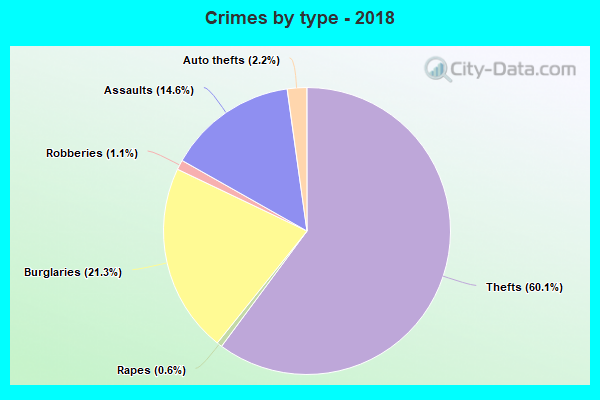 Crimes by type - 2018