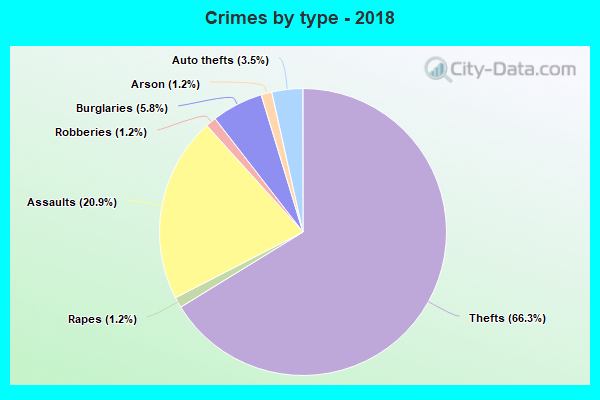 Crimes by type - 2018