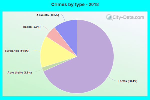 Crimes by type - 2018