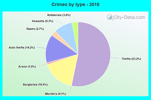 Crimes by type - 2018