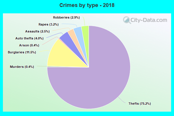 Crimes by type - 2018