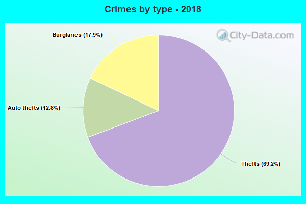 Crimes by type - 2018