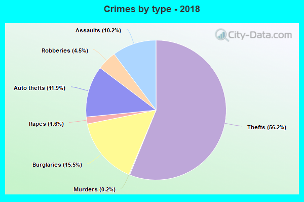 Crimes by type - 2018