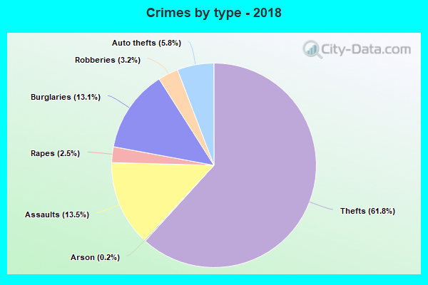 Crimes by type - 2018