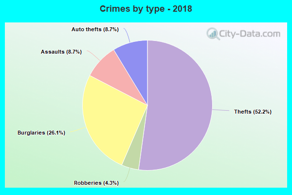 Crimes by type - 2018