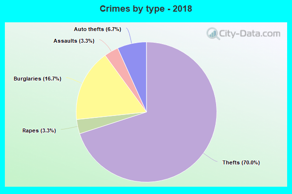 Crimes by type - 2018