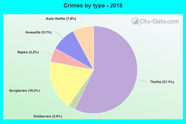 Crimes by type - 2018