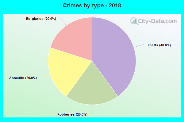 Crimes by type - 2018