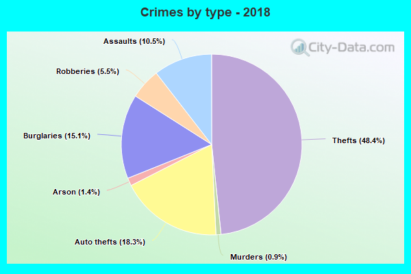 Crimes by type - 2018