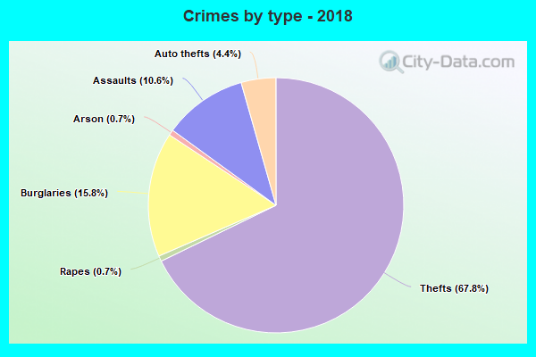 Crimes by type - 2018