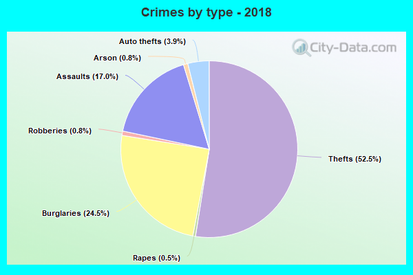 Crimes by type - 2018