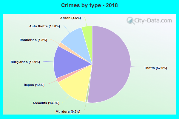 Crimes by type - 2018