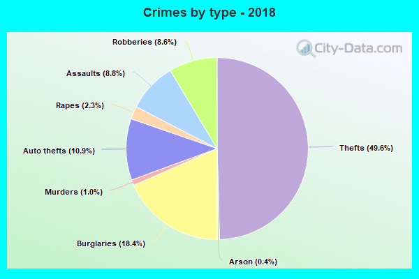 Crimes by type - 2018