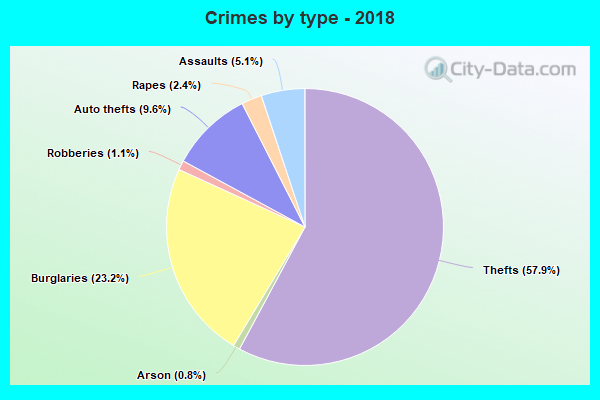 Crimes by type - 2018