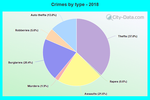 Crimes by type - 2018