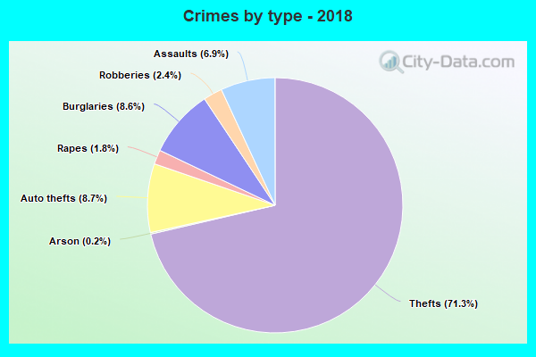 Crimes by type - 2018