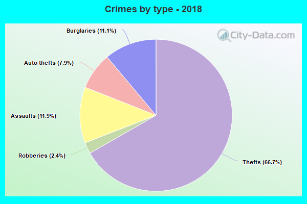 Crimes by type - 2018