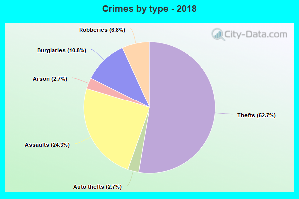 Crimes by type - 2018