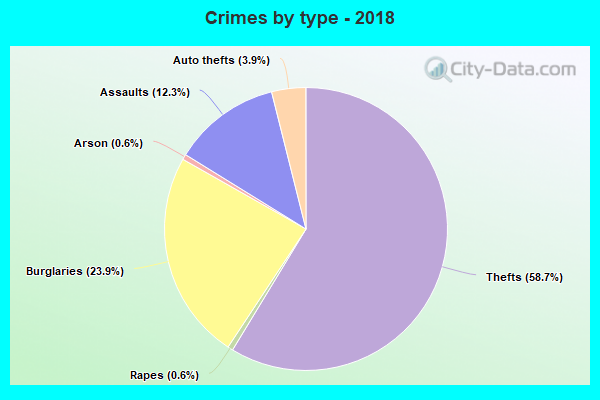 Crimes by type - 2018