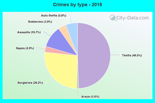 Crimes by type - 2018