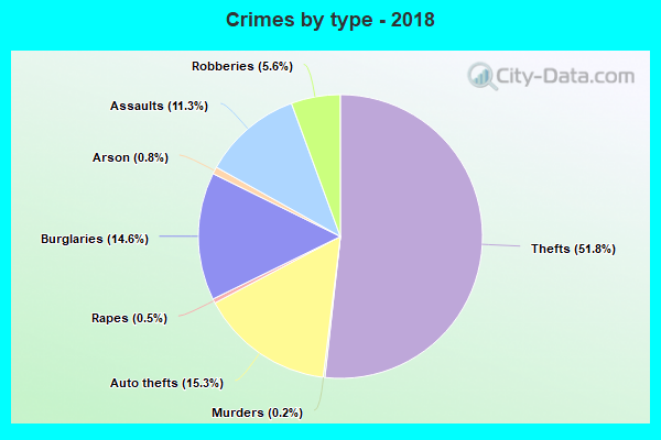 Crimes by type - 2018