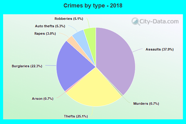 Crimes by type - 2018