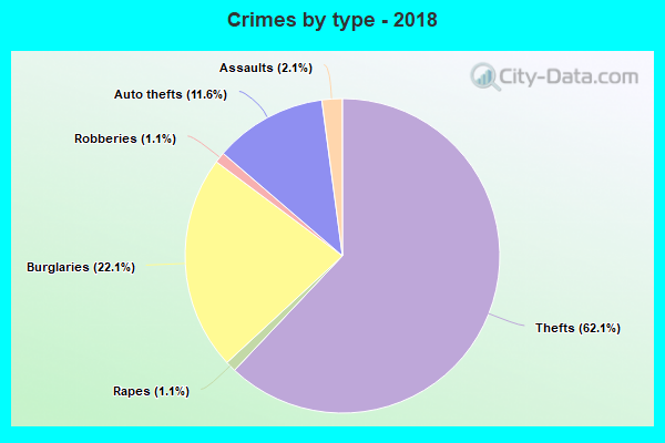 Crimes by type - 2018