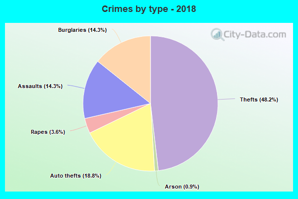 Crimes by type - 2018