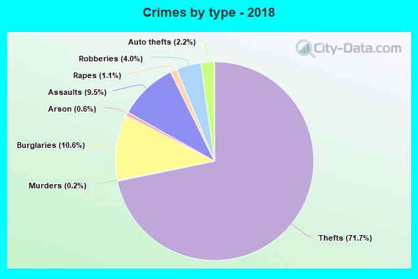 Crimes by type - 2018