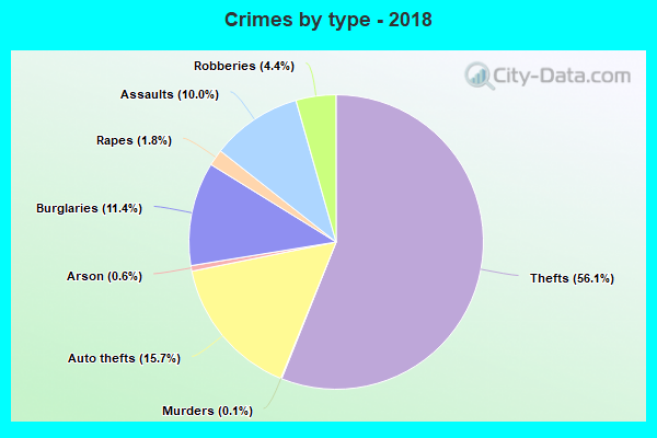 Crimes by type - 2018