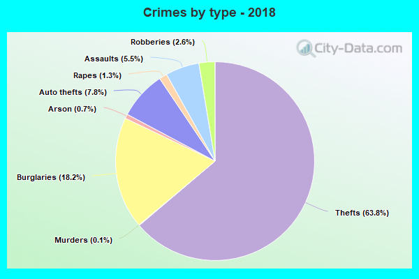 Crimes by type - 2018