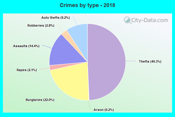 Crimes by type - 2018