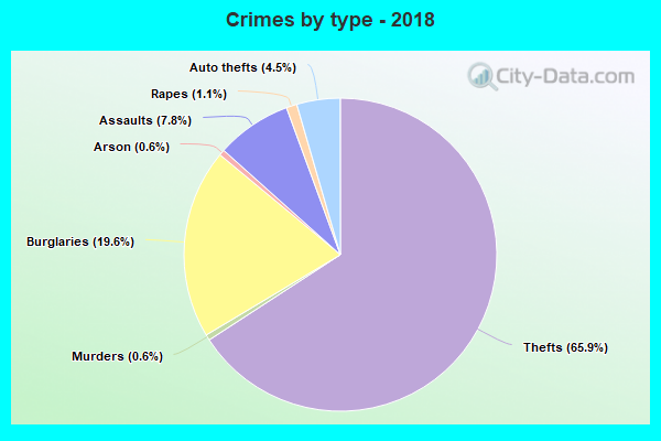 Crimes by type - 2018