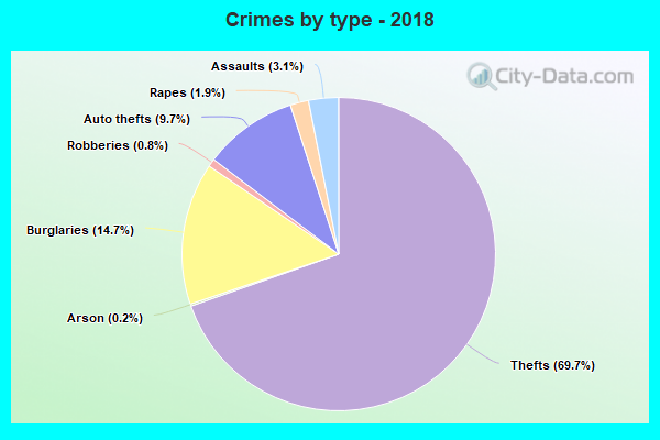 Crimes by type - 2018