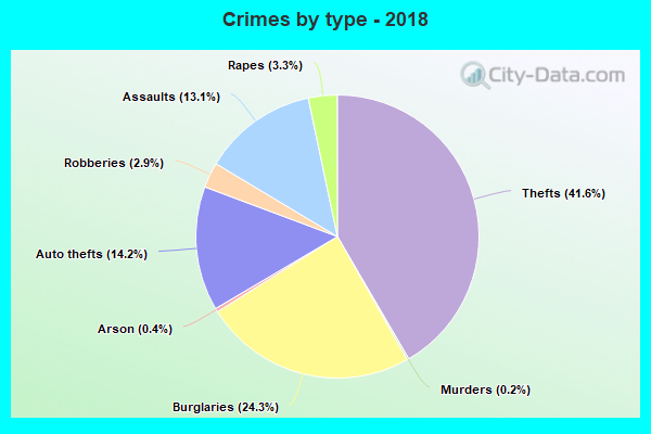 Crimes by type - 2018