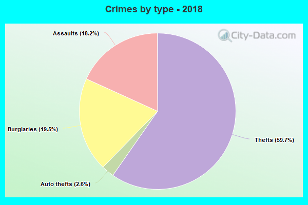 Crimes by type - 2018