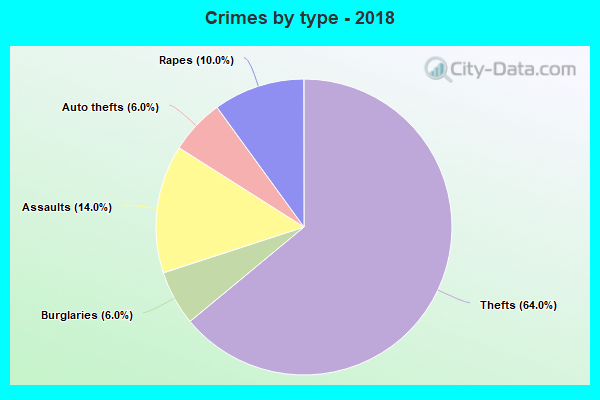 Crimes by type - 2018