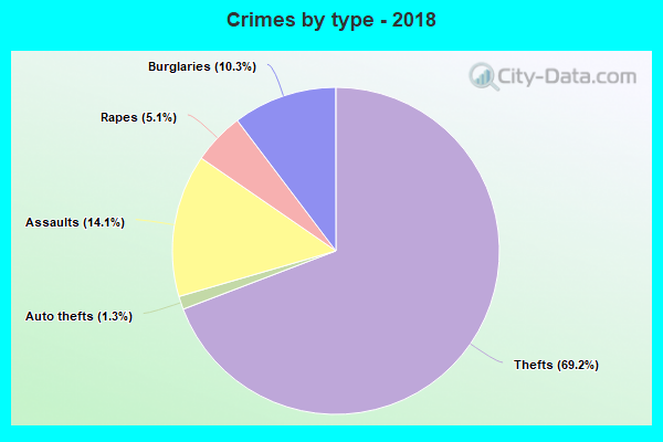 Crimes by type - 2018