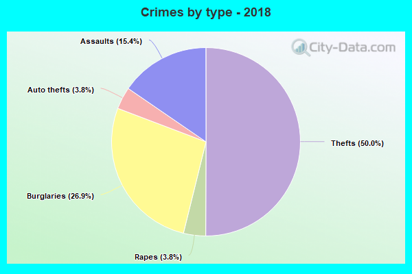 Crimes by type - 2018