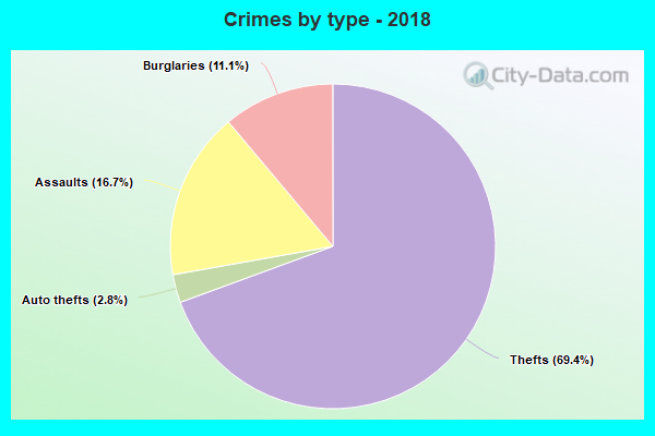 Crimes by type - 2018