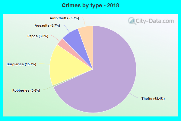 Crimes by type - 2018