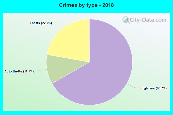 Crimes by type - 2018