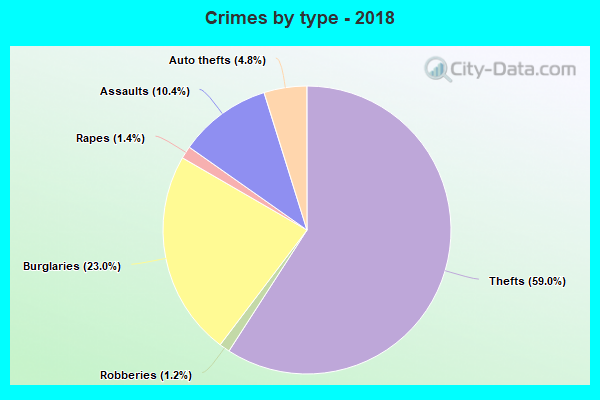 Crimes by type - 2018