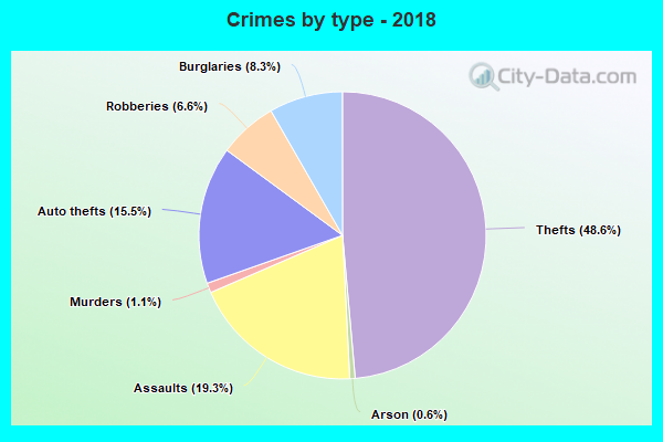 Crimes by type - 2018