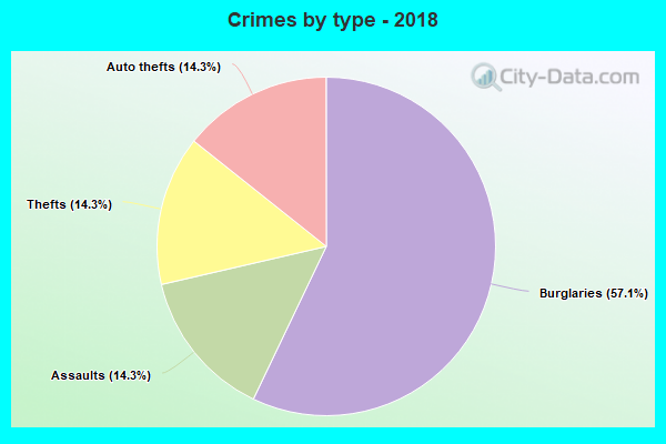 Crimes by type - 2018