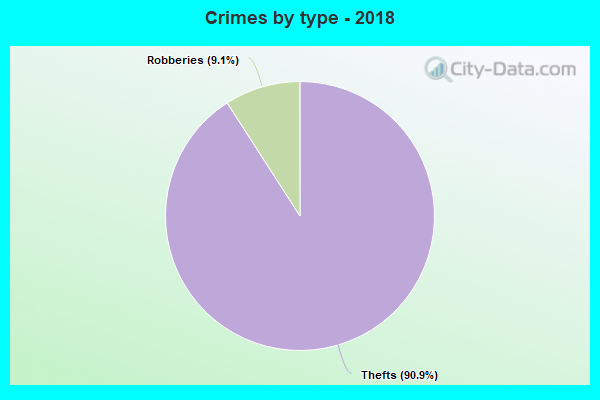 Crimes by type - 2018