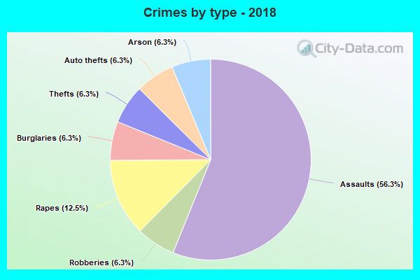 Crimes by type - 2018