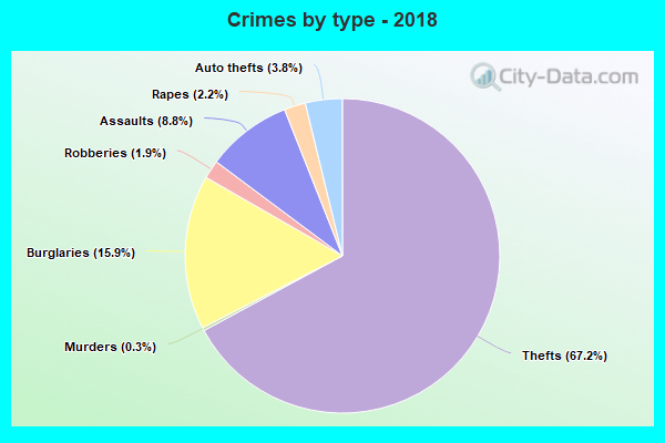 Crimes by type - 2018